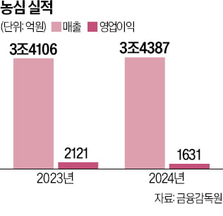 '성장 정체' 농심, 유럽서 돌파구 찾는다