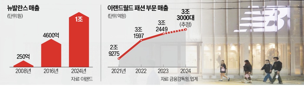 "너도 뉴발 신었어?" 1조 대박 터지더니…깜짝 근황