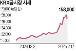 꽁 머니 카지노 금값 3.3% 하락…'김치 프리미엄' 완화