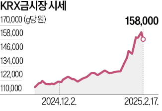 국내 금값 3.3% 하락…'김치 프리미엄' 완화