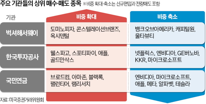 은행株 대거 처분한 버핏…KIC·국민연금은 '카지노사이트 추천' 팔아치웠다