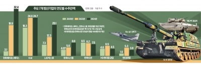 "생산보다 카지노 승률 증가속도 더 빨라"…K방산, 육·해·공 '전방위 축포'