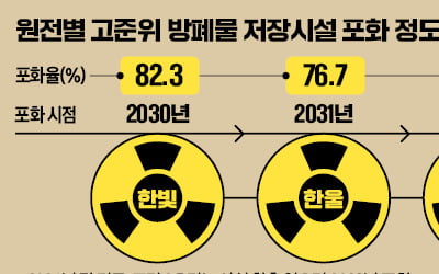 방폐장법은 통과…"업 카지노 가동 중단위기 넘겨"