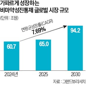 美, 20년 만에 非마약성바카라 온라인 승인…SK 등 후발주자 '청신호'