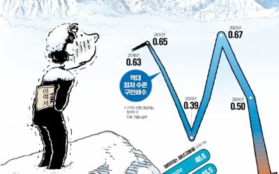 고용 한파 '인서울 졸업생'의 눈물…"인턴 3바퀴도 소용없네요"