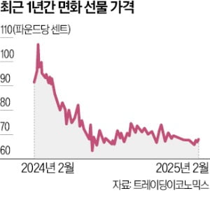 中 의류수요 감소에…토토 사이트 바카라 시세 28% 뚝