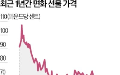 中 의류수요 감소에…면화 시세 28% 뚝