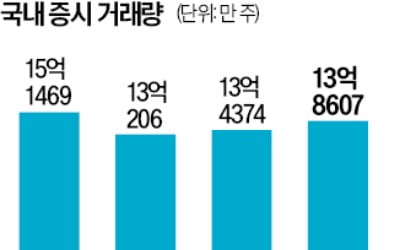 잘나가는 K증시…거래량, 8개월 만에 최대치 찍었다