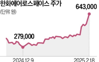 한화에어로, 거침없는 '무한 질주'