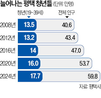 "평택, 수소·미래차 키워 100만 자족도시로"