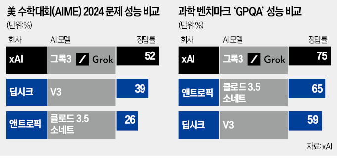 '카지노 바카라3' 내놓은 머스크 "챗GPT·딥시크 압도"