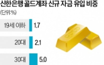 안전자산 쌓는 40대, 골드뱅킹에 꽂혔다