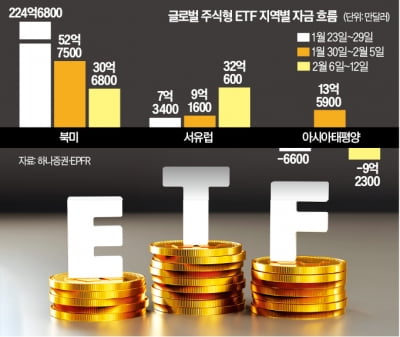 북미서 유럽으로…글로벌 ETF '머니무브'