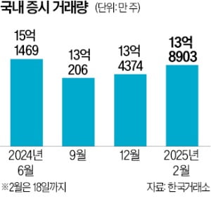 잘나가는 K증시…거래량, 8개월 만에 최대치 찍었다