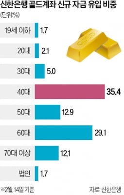 안전자산 쌓는 40대, 골드뱅킹에 꽂혔다