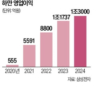 "인수 안 했으면 어쩔 뻔"…카지노 룰렛 '캐시카우'된 하만