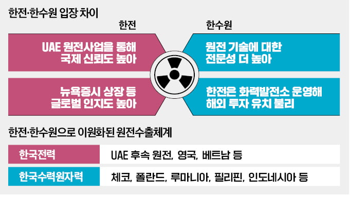 [단독] "카지노 꽁수출 나만 하겠다"…커지는 한전-한수원 갈등