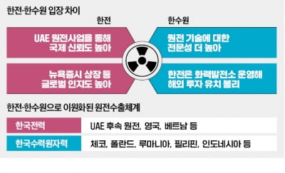 [단독] "원전수출 나만 하겠다"…커지는 한전-한수원 갈등