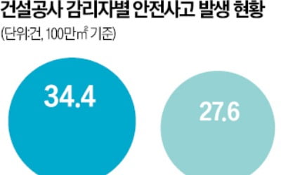 '검단 사고' 못 막은 지정감리제…오히려 확대?