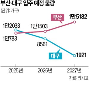 우리카지노추천 '입주물량 포비아'…대구 이어 미분양 주의보