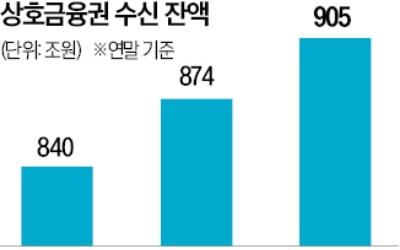 적자·연체율 치솟아도…상호금융에 작년 31조 몰려