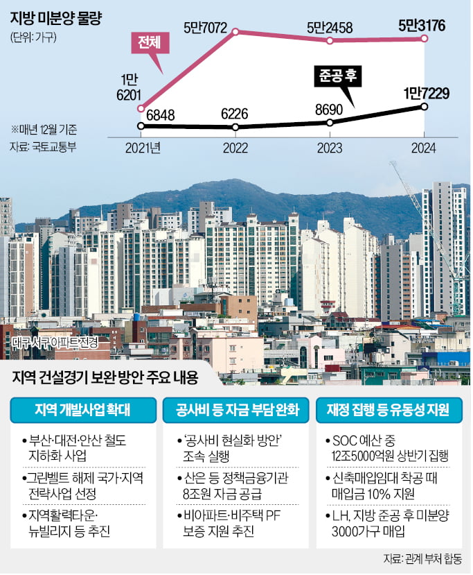 지방 미카지노 뽀찌 3000가구 LH가 매입…부산·대전 철도 지하화