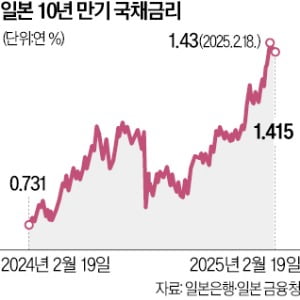 10년물 국채금리 15년來 최고…슬롯사이트 볼트카지노메이저, 기준금리 인상 속도낼 듯