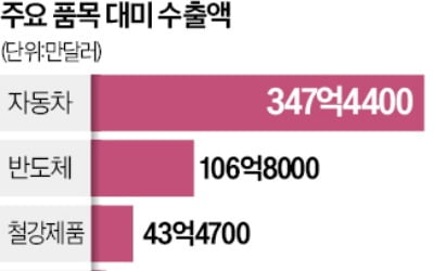 韓 반도체에도 '트럼프 관세'…특별법 무산 이어 업계 타격