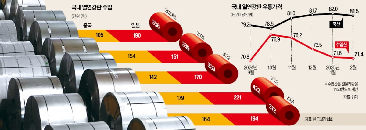 韓보다 12% 싼 日·中 열연강판…반덤핑 판정 땐 K온라인 슬롯 '숨통'