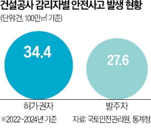 '검단 사고' 못 막은 토토사이트 로퍼 먹튀 확대?