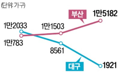 부산도 '입주물량 포비아'…대구 이어 미분양 주의보