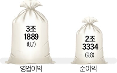 메리츠카지노 가입머니 즉시지급, 작년 2.3조 '최대 순익'