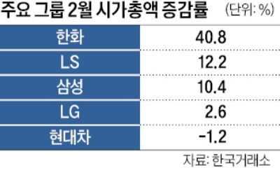 7거래일 연속 오른 코스피…한화·삼성 뜨고 현대차 주춤