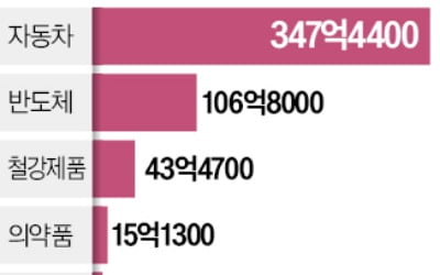 韓 반도체에도 '트럼프 관세'…특별법 무산 이어 업계 타격