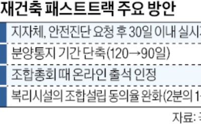 6월부터 안전진단 없이 30일 이내 재건축 시작한다