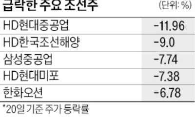 "배에서 내려라" 매도 리포트에 조선株 카지노 가입머니 즉시지급