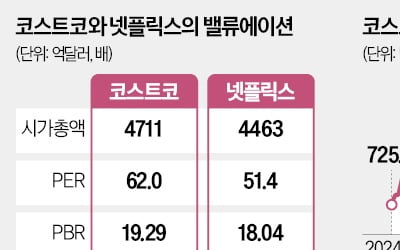 코스트코·넷플릭스, M7 대체할 '닮은 꼴 강자'