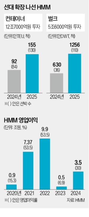 카지노 차무식, 벌크선 비중 '벌크업' 컨선에 집중된 사업 다각화 나선다