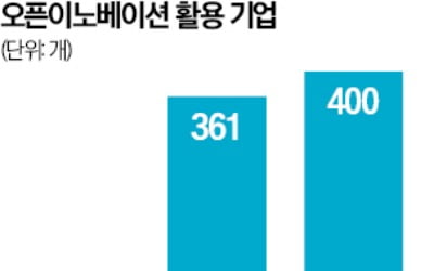 오픈이노베이션으로 신기술 수혈받는 대기업