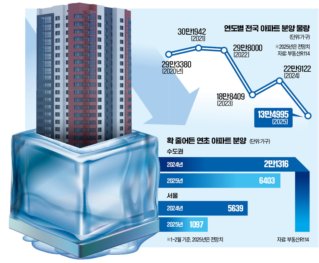 10대 건설사도 몸사린다…수도권 1월 온라인바카라 물량 '제로'