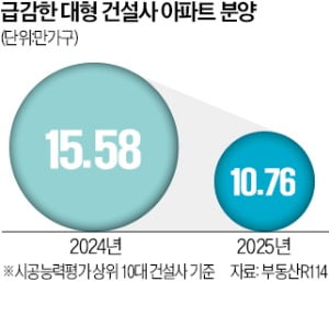 10대 건설사도 몸사린다…수도권 1월 온라인바카라 물량 '제로'