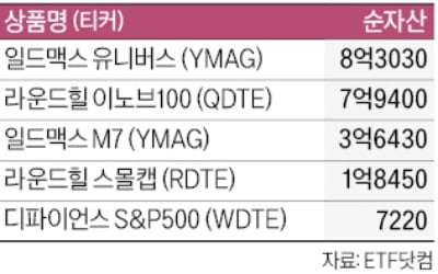 "우린 매주 분배금 줘요"…주배당 ETF 봇물