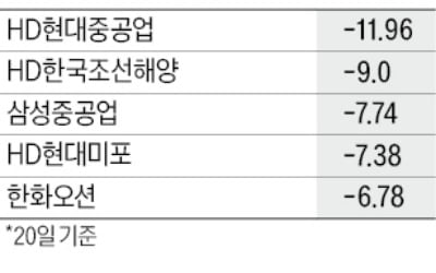 "배에서 내려라" 매도 리포트에 조선株 급락