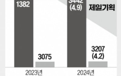 경기 침체에도…대기업 광고 계열사 '호실적'