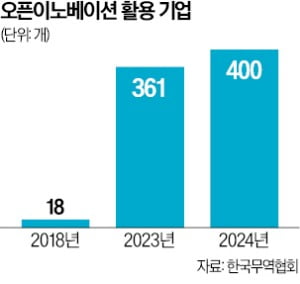 오픈이노베이션으로 신기술 수혈받는 대우리 카지노