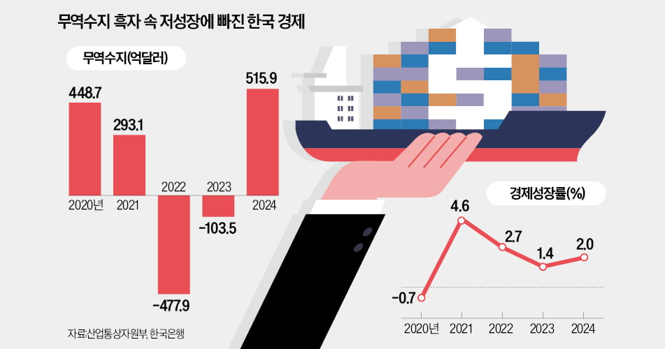 [경제야 놀자] 무역적자 美는 호황, 흑자 韓은 불황…비밀은 '투자'