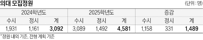 [2026학년도 대입 전략] 작년 정시 1500명 늘었지만 수능 큰 영향 없어…올해 정원 줄면 최상위권 N수생 덜 유입될 수도