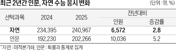 [2026학년도 대입 전략] 작년 정시 1500명 늘었지만 수능 큰 영향 없어…올해 정원 줄면 최상위권 N수생 덜 유입될 수도