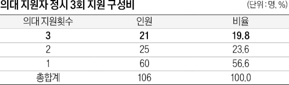 [2026학년도 대입 전략] 작년 정시 1500명 늘었지만 수능 큰 영향 없어…올해 정원 줄면 최상위권 N수생 덜 유입될 수도