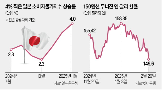 '마카오 카지노 슬롯 머신 4%' 日 긴축 힘 받나…환율 150엔 무너져